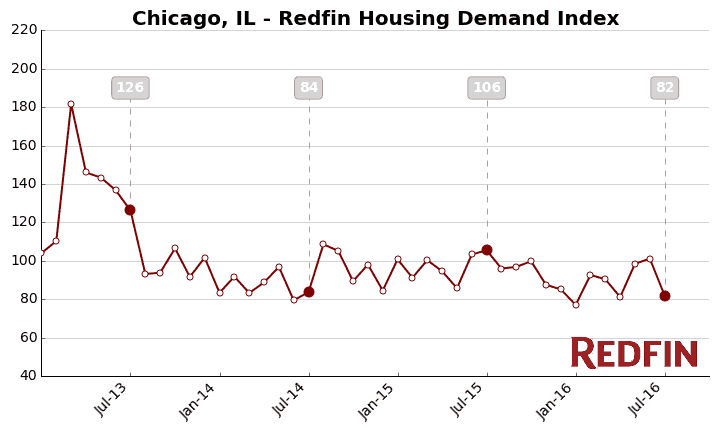 Chicago IL housing demand