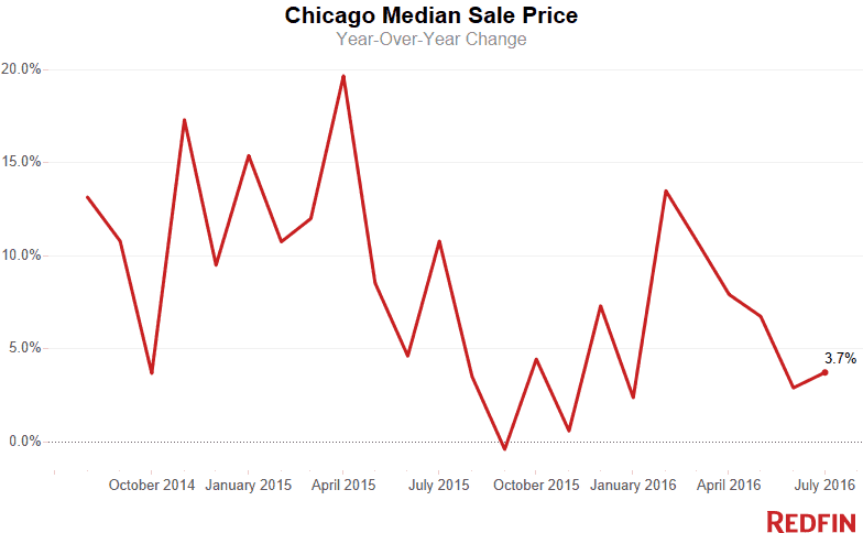 Chicago Median Sale Price July 2016