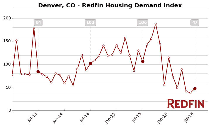 Denver CO housing demand