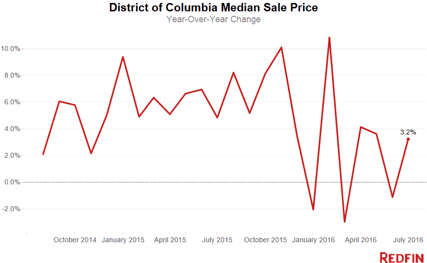 District Median Sale Price July 2016