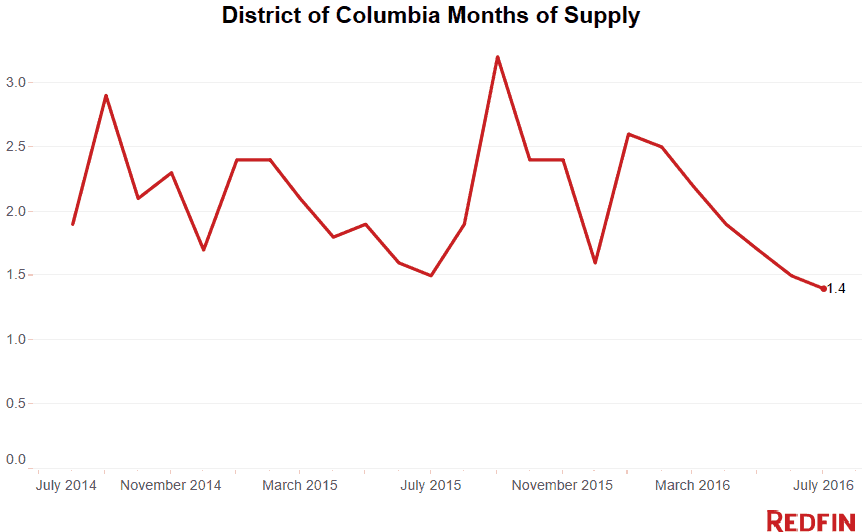 District Months of Supply July 2016