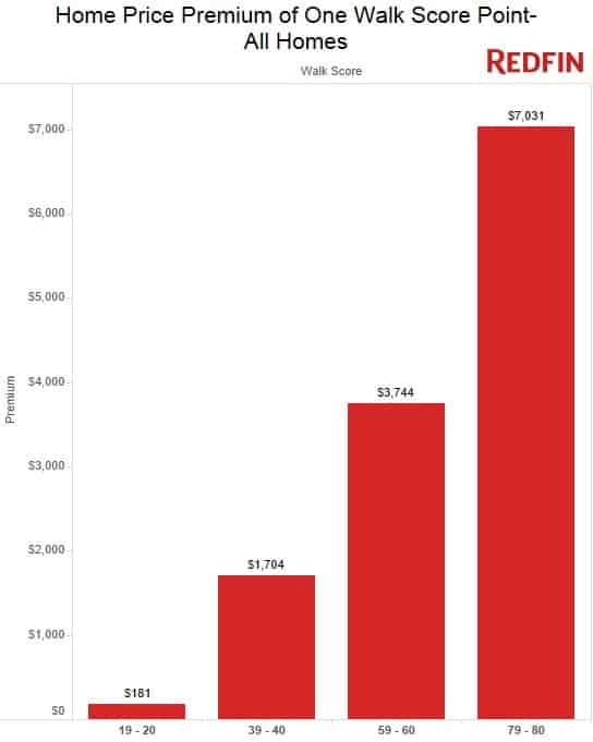 Home price premium of one walk score point NEW