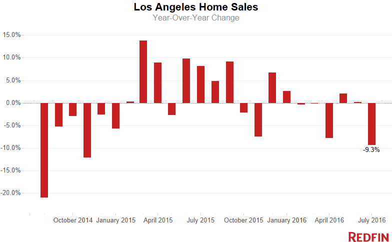LA Home Sales (5) (1)