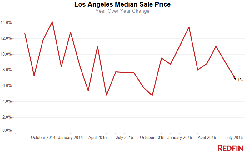 LA Median Sale Price (8)