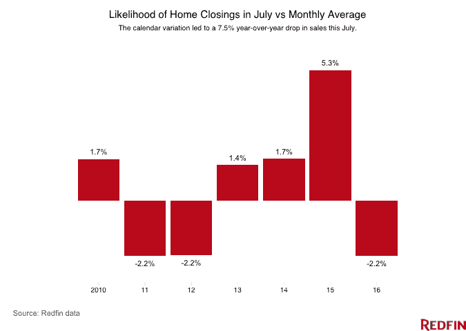 Likelihood of Home Closings in July vs Monthly Average