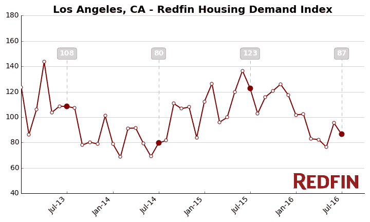 Los Angeles CA housing demand