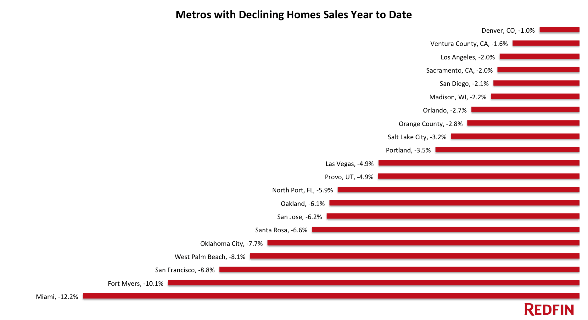 Metros YTD Home Sales Declines