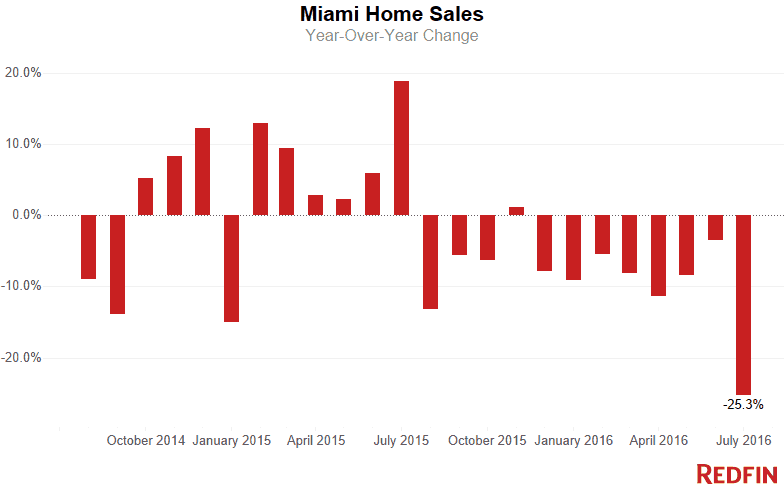 Miami Home Sales (9)