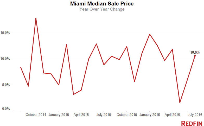Miami Home Prices