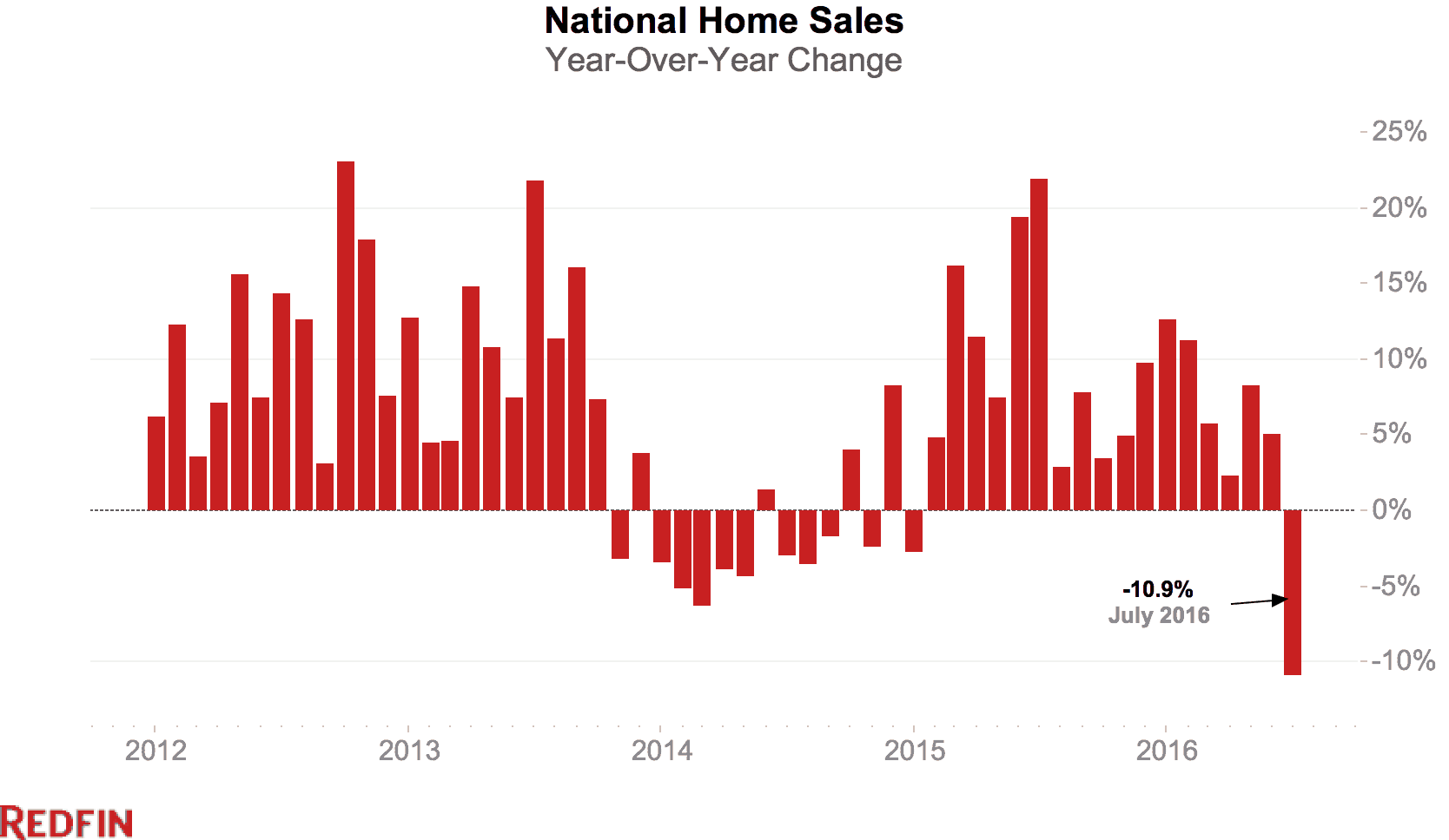 National Home Sales year-over-year