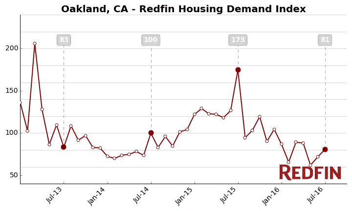Oakland CA housing demand