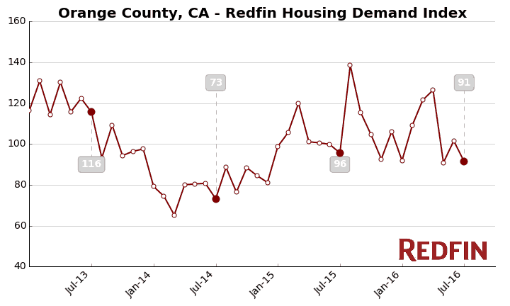 Orange County CA housing demand