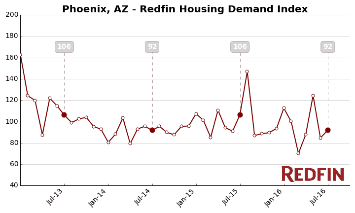 Phoenix AZ housing demand