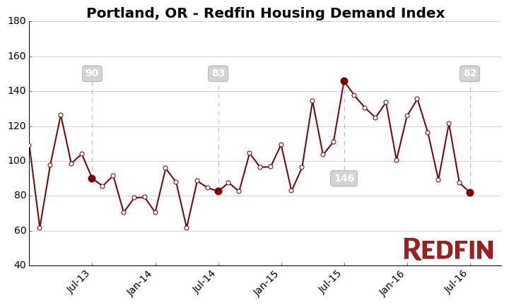 Portland OR housing demand