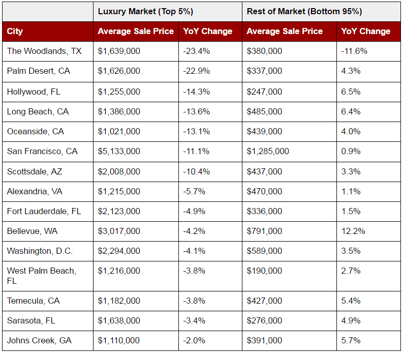 Q2 2016 Luxury Real Estate Losers