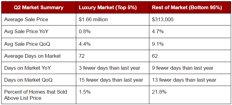 Q2 2016 Luxury Real Estate Summary