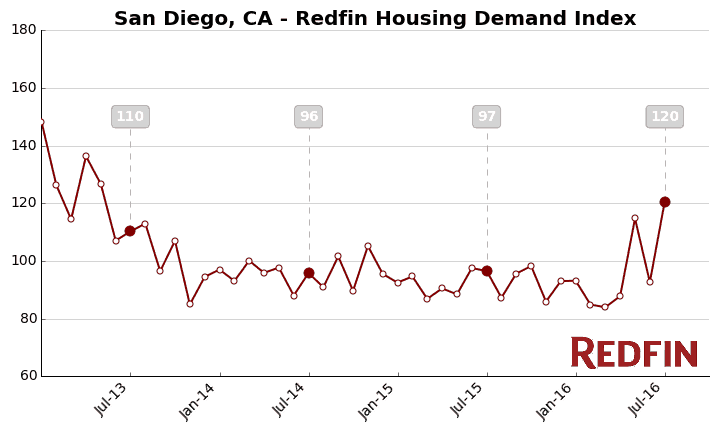 San Diego CA housing demand
