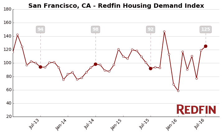 San Francisco CA housing demand