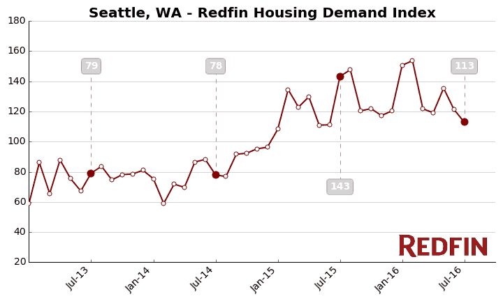 Seattle WA housing demand
