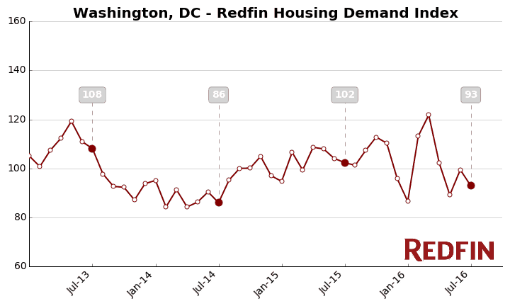 Washington DC homebuyer demand