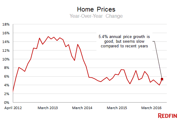 home prices