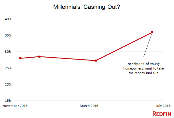 millennial homeowners