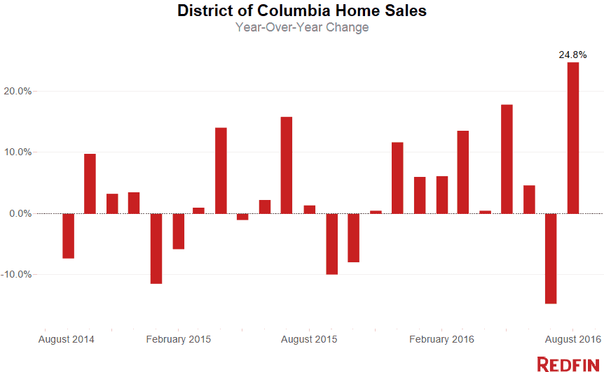 DC Home sales
