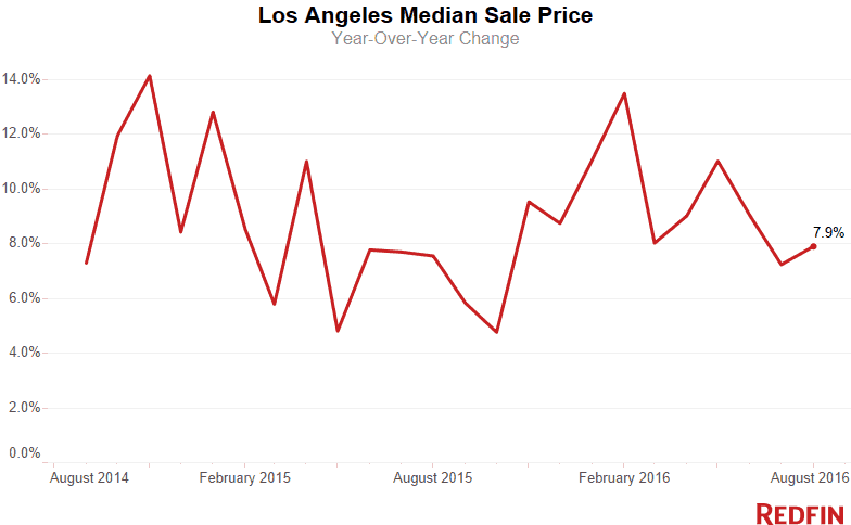 L.A. home prices
