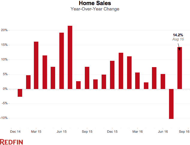 National home sales aug