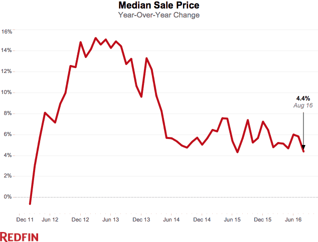 National median sale price