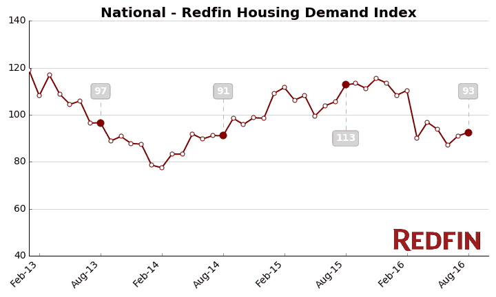 August housing demand