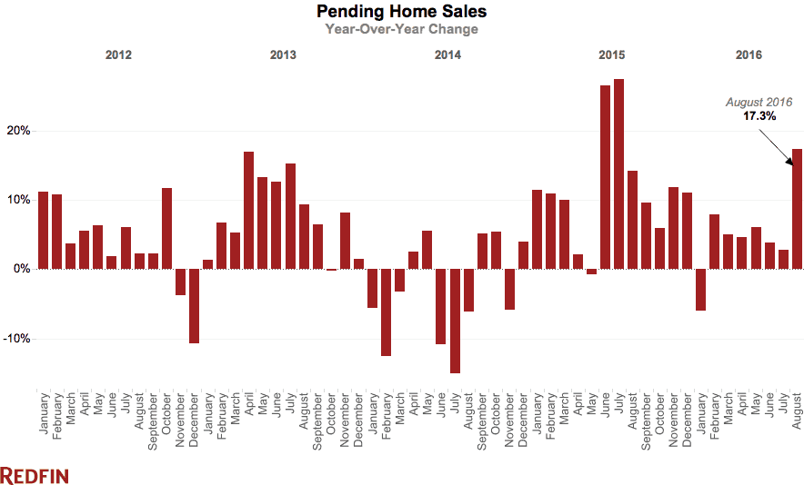 Pending home sales