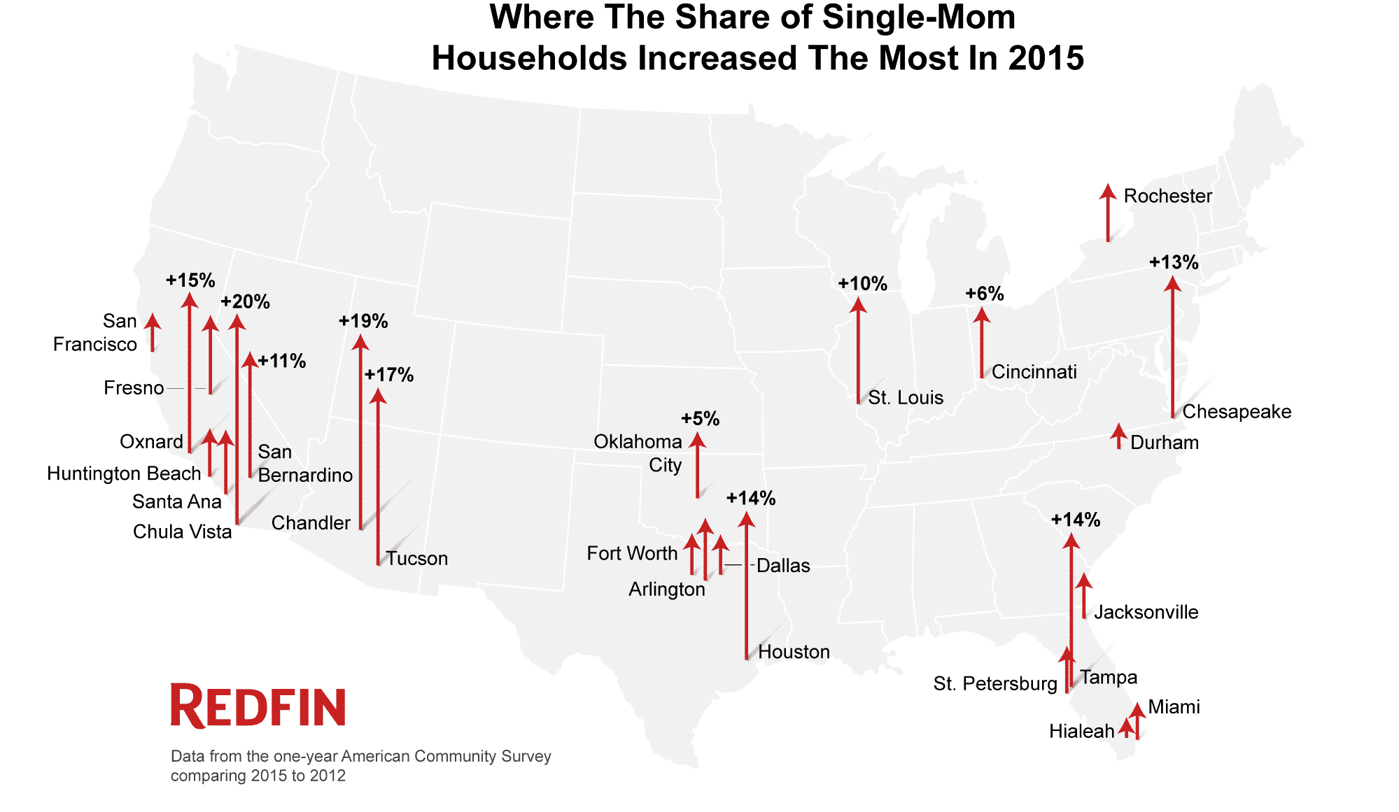 Map: arrow length shows the increase in the share of single-mom households in 2015, compared with the rate in 2012 for each city.