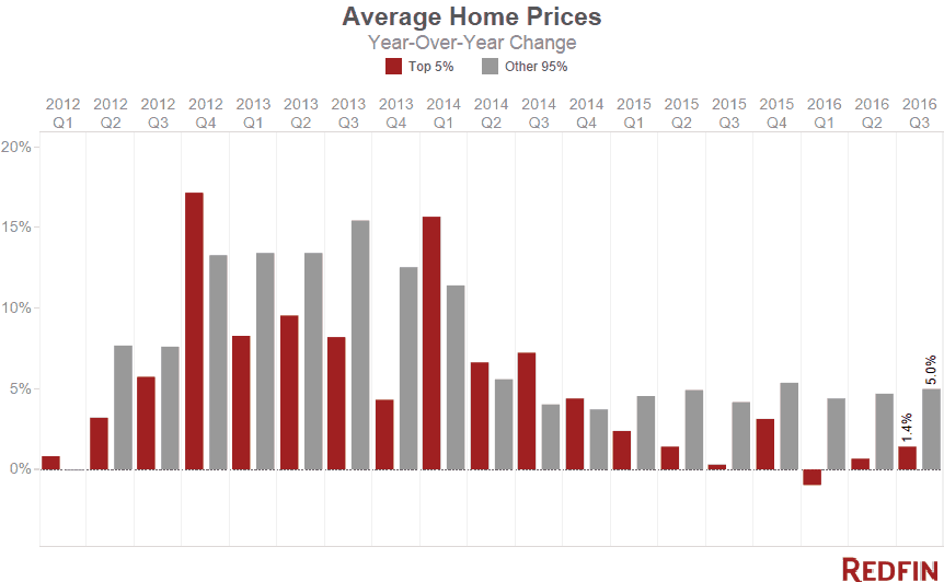 Luxury Market Report- Average Home Prices Q3 2016