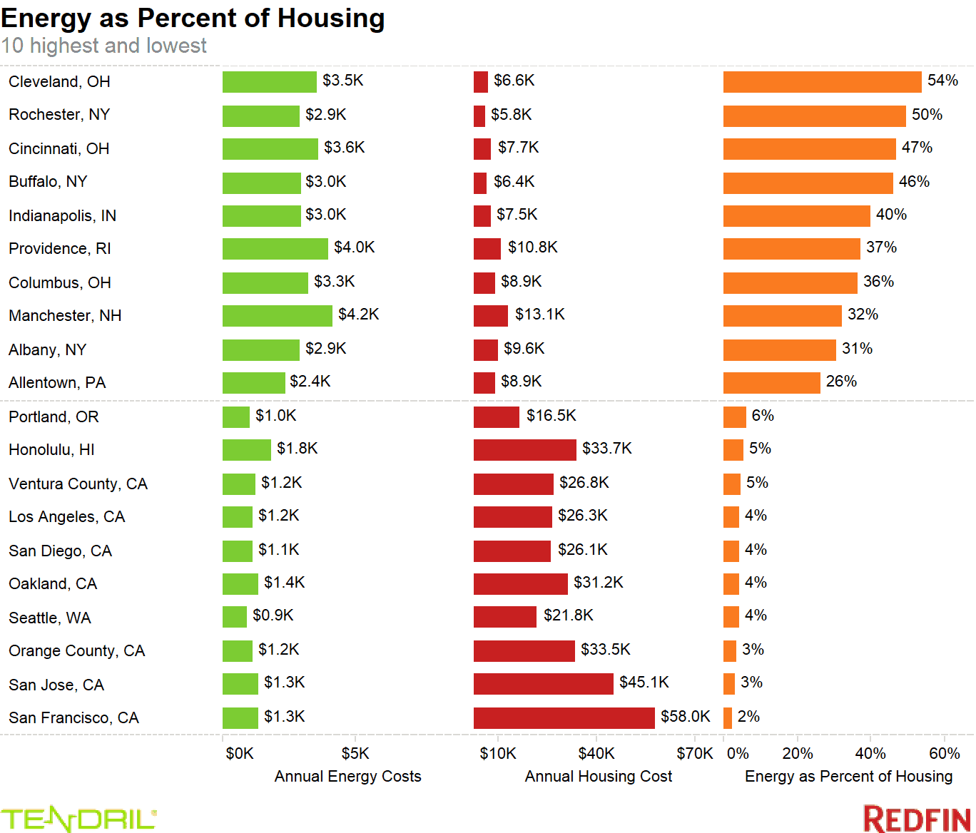 Energy to Mortgage Ranking