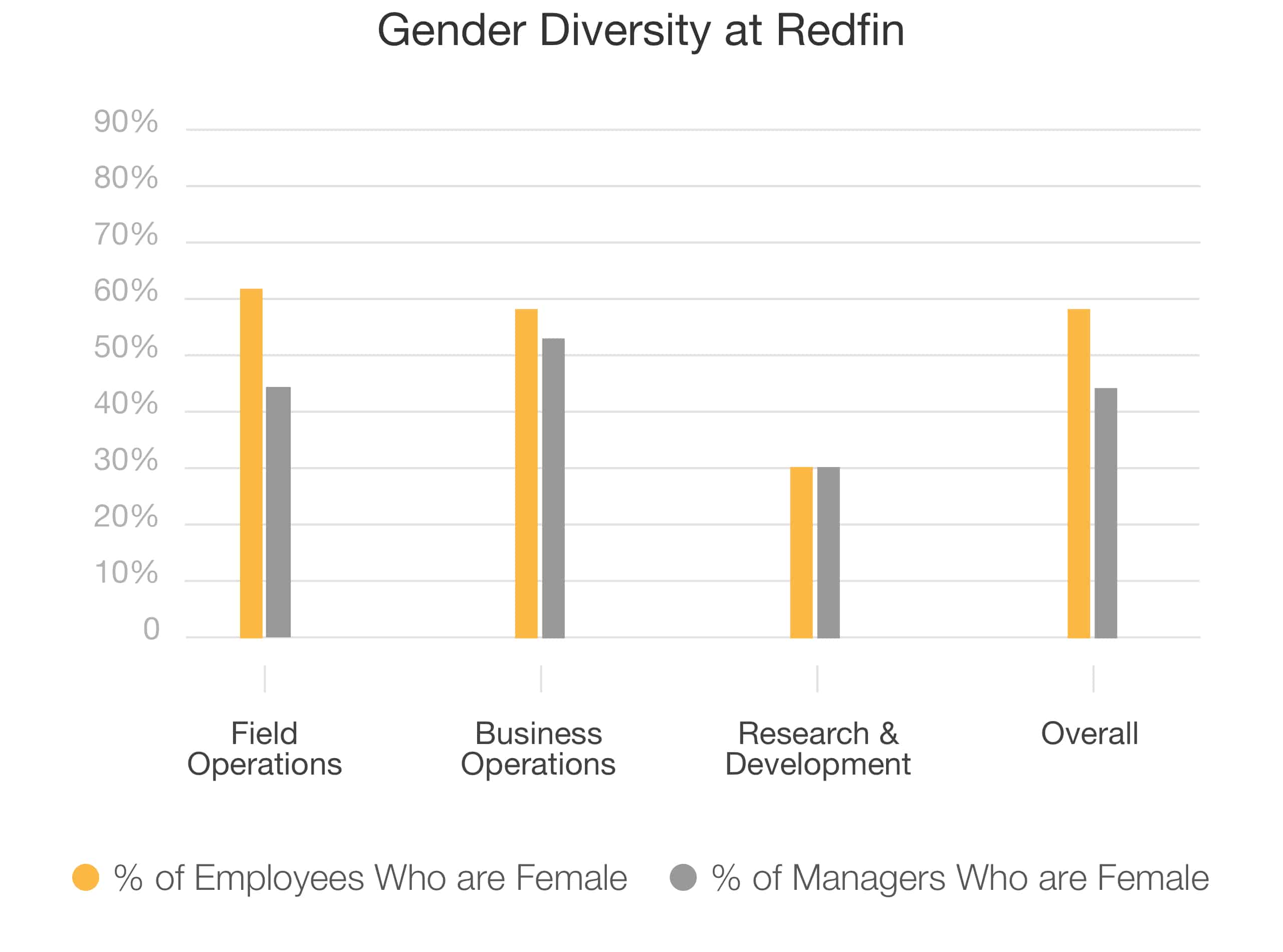Gender-Diversity-at-Redfin