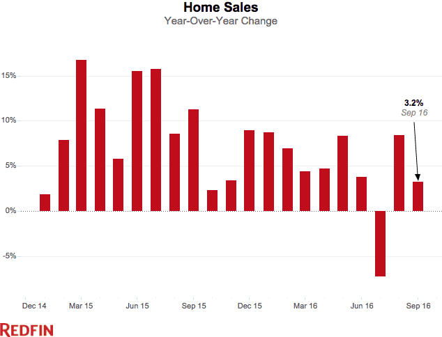 Home Sales Growth