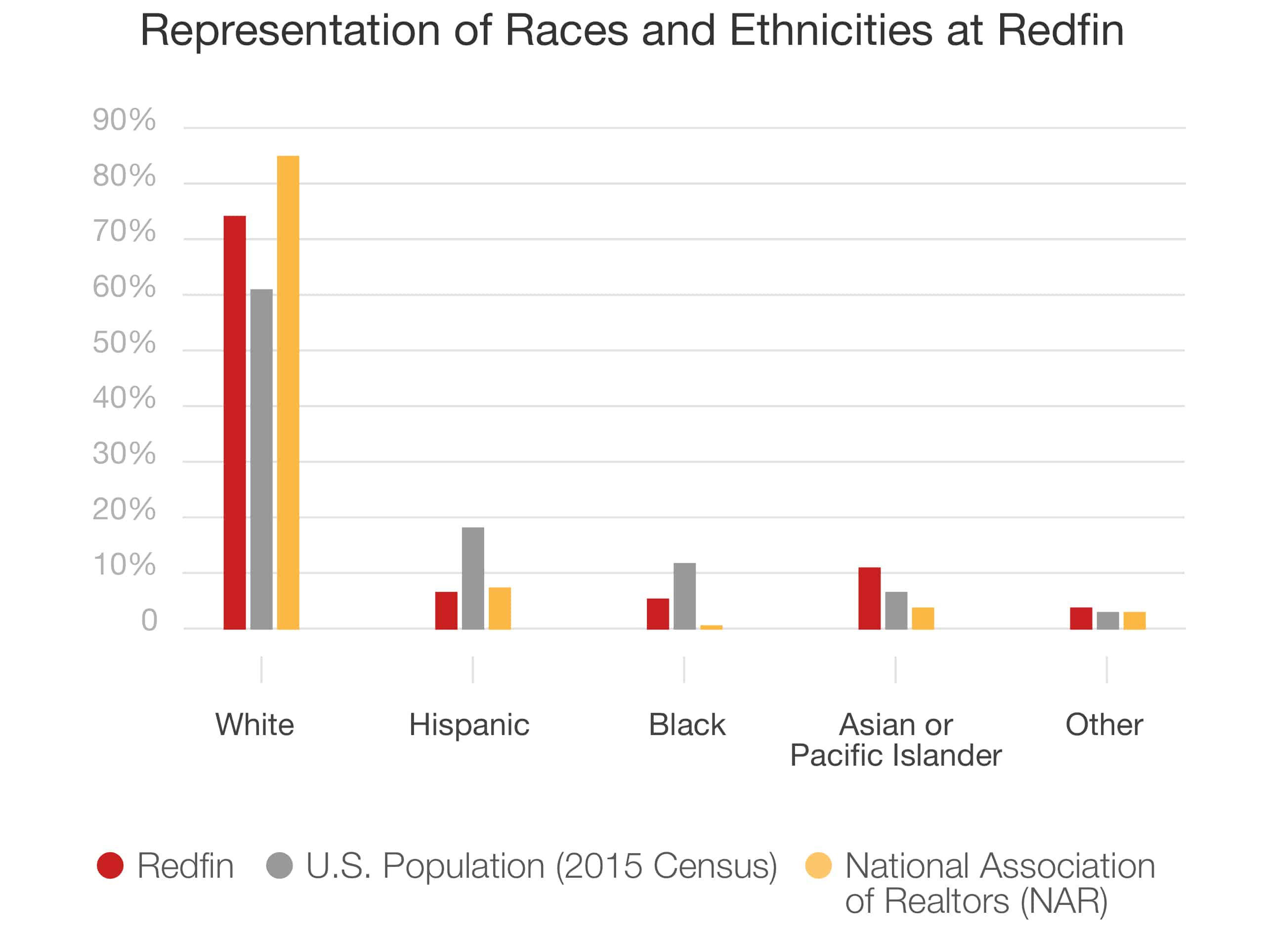 Representation-of-Races-Ethnicities-Redfin