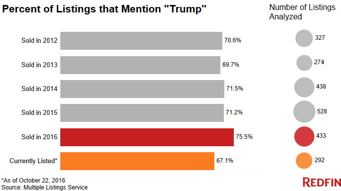 Trump Mentions by Year Sold