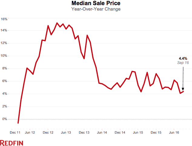 median sale price