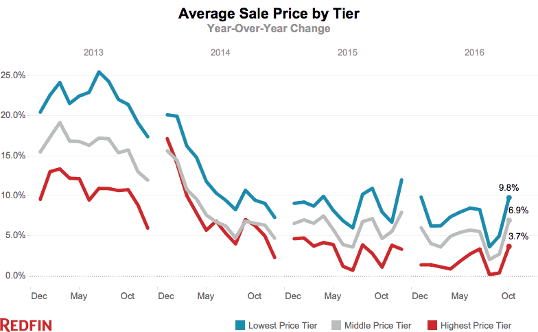 Avg sale price by tier