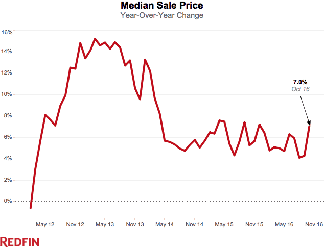 Median sale price oct
