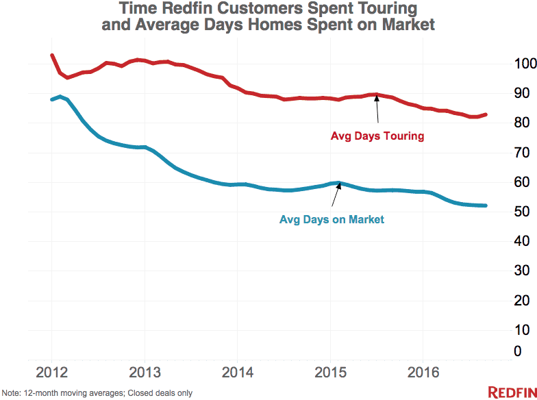 Time spent touring