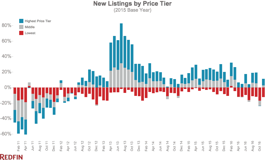 new listings by price tier