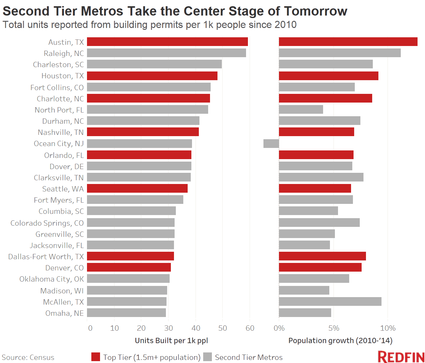 second tier metros