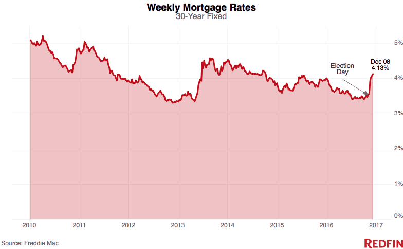 weekly mortgage rates