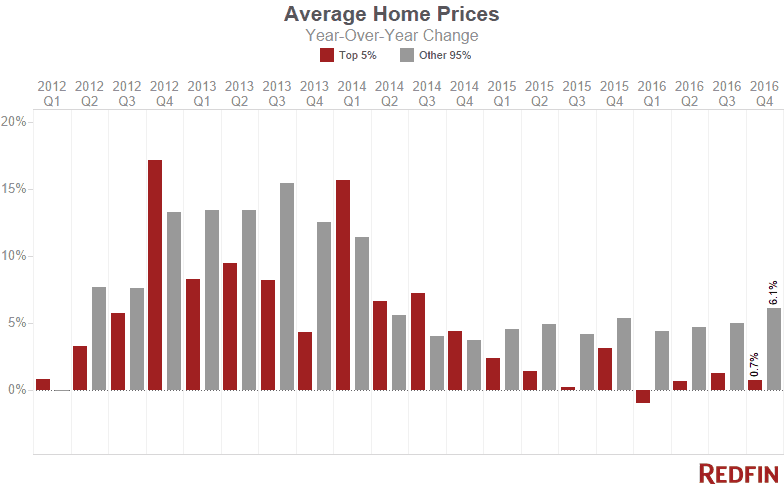 Average Home Prices (1)