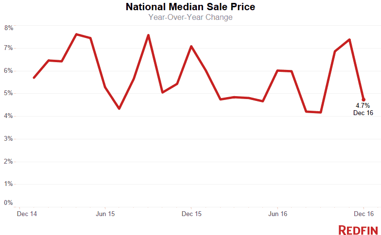Median Sale Price (15)