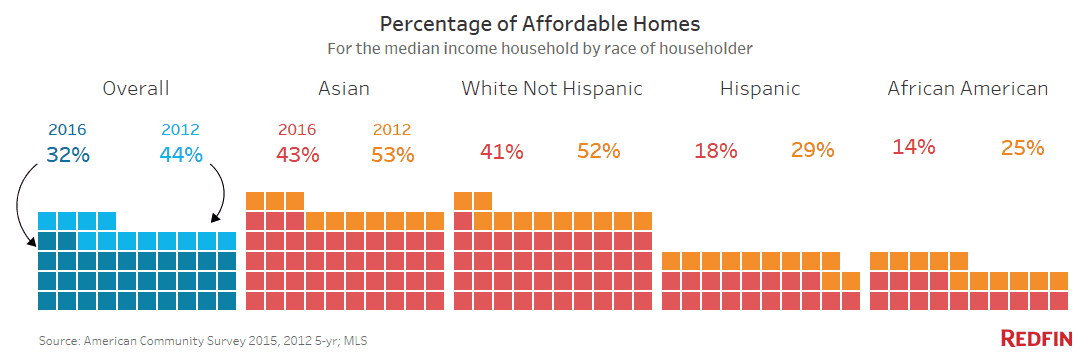 Affordability By Race
