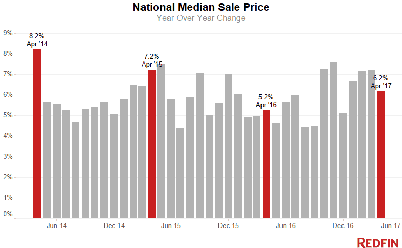 Median Sale Price April 2017